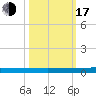 Wabasso tide chart for Monday, October 17, 2022