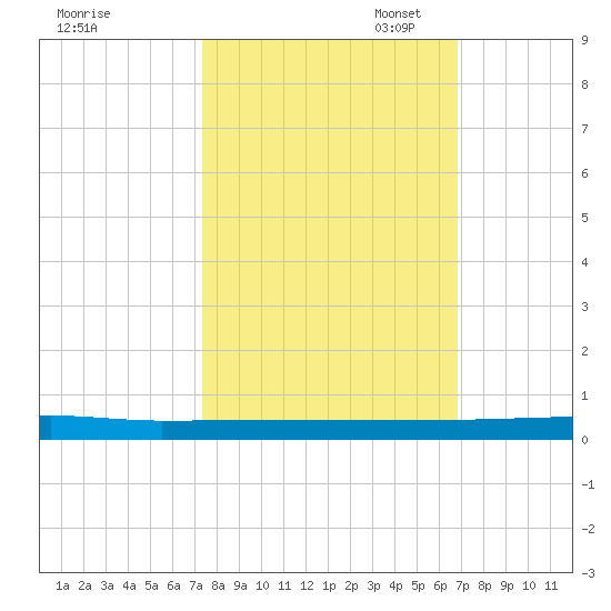 Wabasso tide chart for Tuesday, October 18, 2022