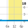 Wabasso tide chart for Tuesday, October 18, 2022