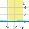 Wabasso tide chart for Saturday, October 1, 2022