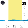 Wabasso tide chart for Tuesday, October 25, 2022