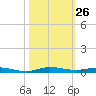 Wabasso tide chart for Wednesday, October 26, 2022