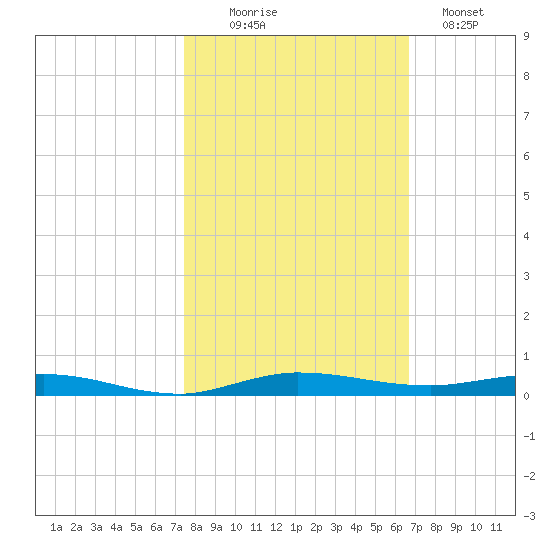 Wabasso tide chart for Thursday, October 27, 2022