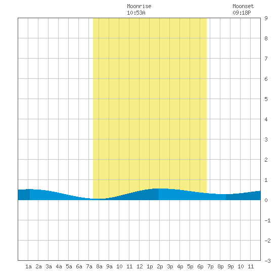 Wabasso tide chart for Friday, October 28, 2022