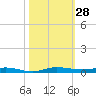 Wabasso tide chart for Friday, October 28, 2022