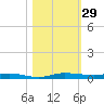 Wabasso tide chart for Saturday, October 29, 2022