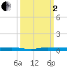 Wabasso tide chart for Sunday, October 2, 2022