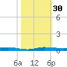 Wabasso tide chart for Sunday, October 30, 2022