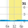 Wabasso tide chart for Monday, October 31, 2022