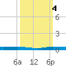 Wabasso tide chart for Tuesday, October 4, 2022
