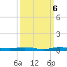 Wabasso tide chart for Thursday, October 6, 2022