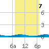 Wabasso tide chart for Friday, October 7, 2022