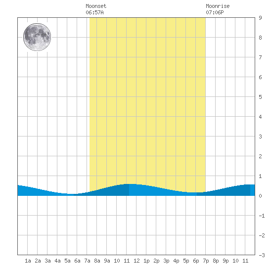 Wabasso tide chart for Sunday, October 9, 2022
