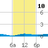 Wabasso tide chart for Thursday, November 10, 2022