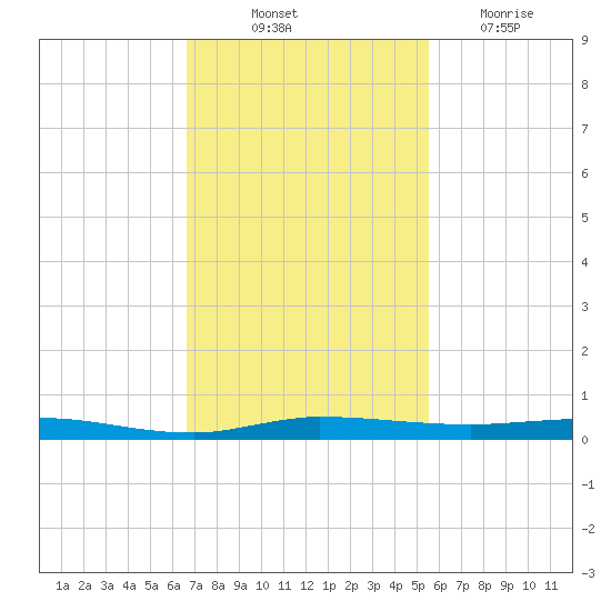 Wabasso tide chart for Friday, November 11, 2022