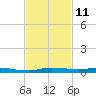 Wabasso tide chart for Friday, November 11, 2022
