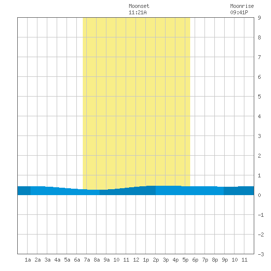 Wabasso tide chart for Sunday, November 13, 2022