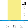 Wabasso tide chart for Sunday, November 13, 2022