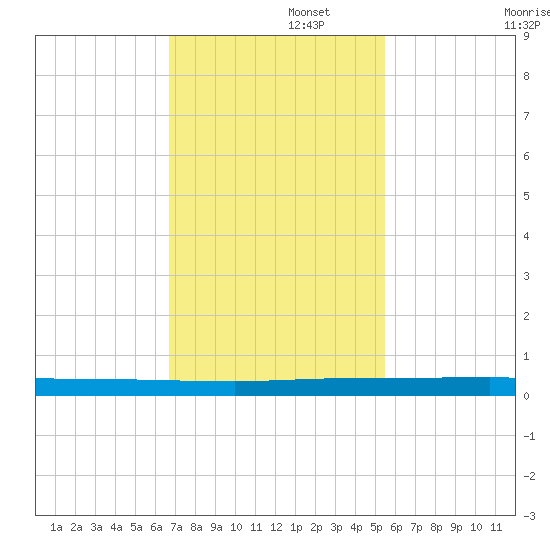 Wabasso tide chart for Tuesday, November 15, 2022