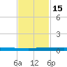 Wabasso tide chart for Tuesday, November 15, 2022