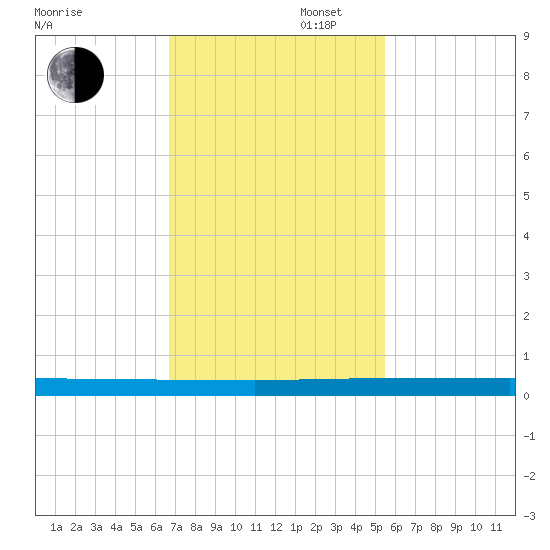 Wabasso tide chart for Wednesday, November 16, 2022