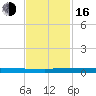 Wabasso tide chart for Wednesday, November 16, 2022