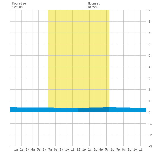 Wabasso tide chart for Thursday, November 17, 2022