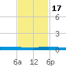 Wabasso tide chart for Thursday, November 17, 2022