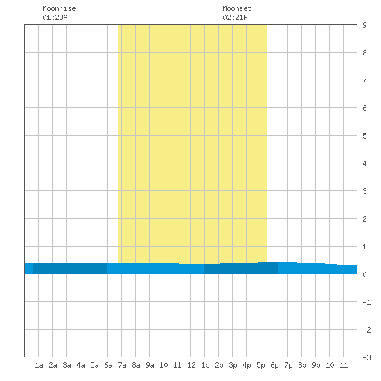 Wabasso tide chart for Friday, November 18, 2022
