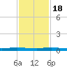 Wabasso tide chart for Friday, November 18, 2022