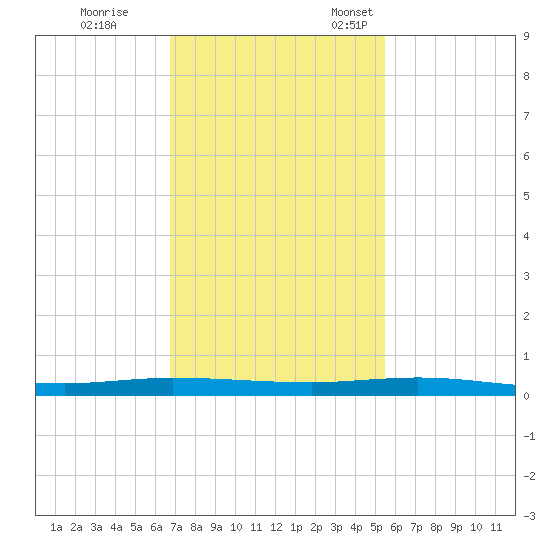 Wabasso tide chart for Saturday, November 19, 2022