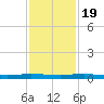 Wabasso tide chart for Saturday, November 19, 2022