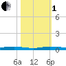 Wabasso tide chart for Tuesday, November 1, 2022
