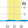 Wabasso tide chart for Monday, November 21, 2022