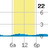Wabasso tide chart for Tuesday, November 22, 2022