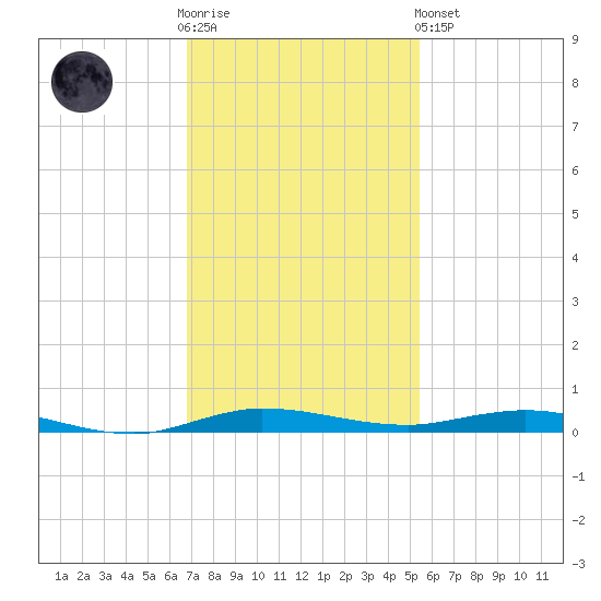 Wabasso tide chart for Wednesday, November 23, 2022