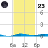 Wabasso tide chart for Wednesday, November 23, 2022