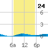Wabasso tide chart for Thursday, November 24, 2022