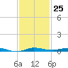 Wabasso tide chart for Friday, November 25, 2022