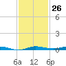 Wabasso tide chart for Saturday, November 26, 2022
