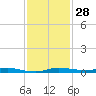 Wabasso tide chart for Monday, November 28, 2022