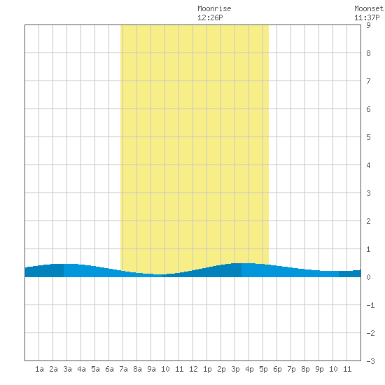 Wabasso tide chart for Tuesday, November 29, 2022