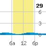 Wabasso tide chart for Tuesday, November 29, 2022
