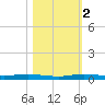 Wabasso tide chart for Wednesday, November 2, 2022