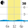 Wabasso tide chart for Wednesday, November 30, 2022
