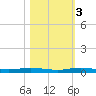 Wabasso tide chart for Thursday, November 3, 2022