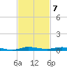 Wabasso tide chart for Monday, November 7, 2022