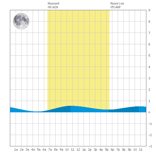 Wabasso tide chart for Tuesday, November 8, 2022