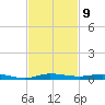Wabasso tide chart for Wednesday, November 9, 2022