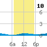 Wabasso tide chart for Saturday, December 10, 2022